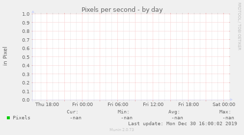 Pixels per ${graph_period}