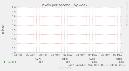 Pixels per ${graph_period}